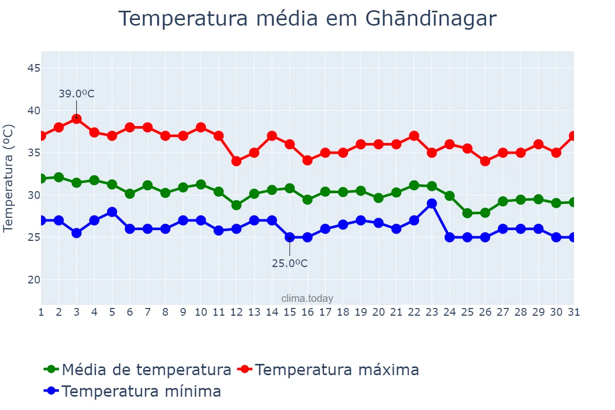 Temperatura em julho em Ghāndīnagar, Gujarāt, IN