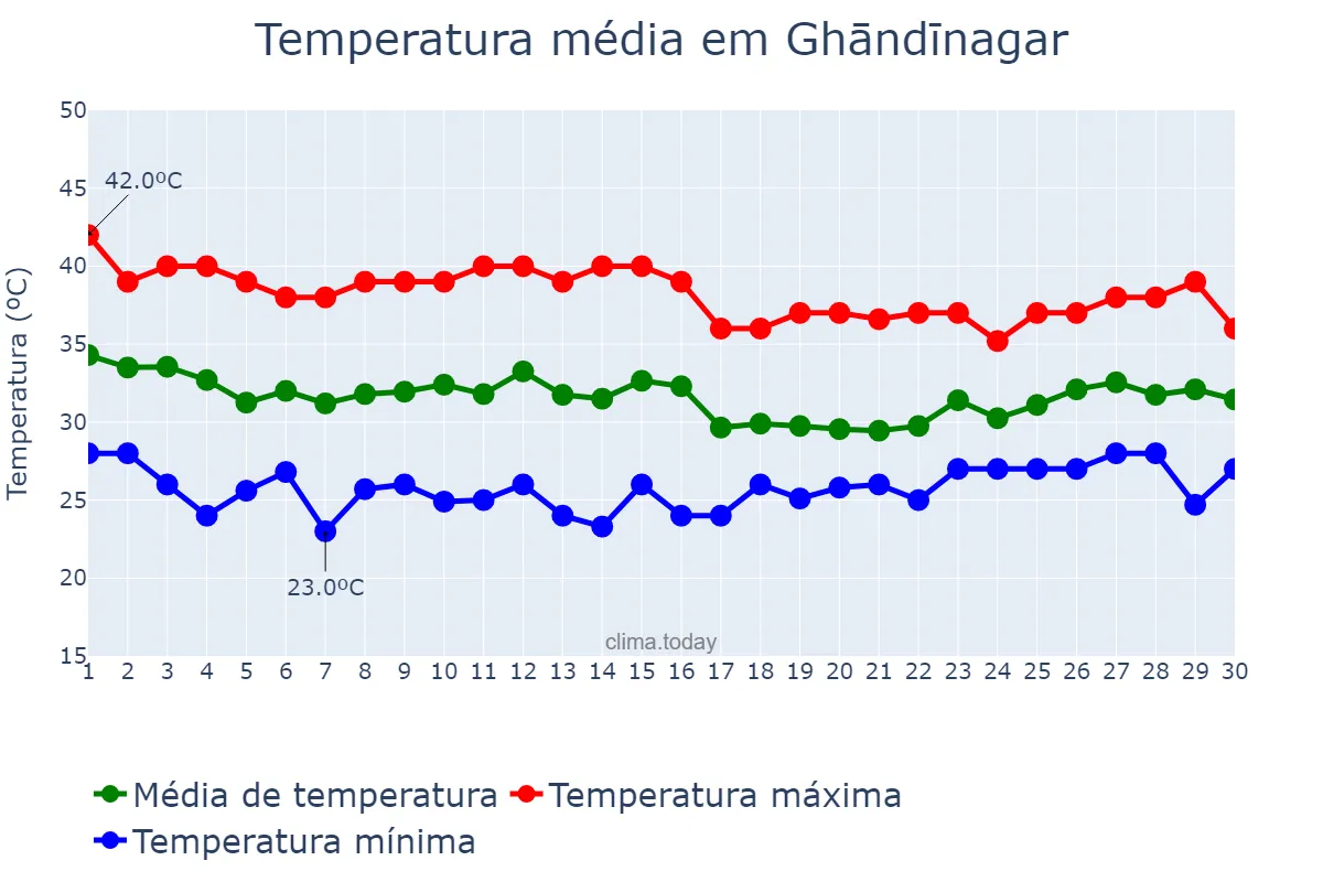 Temperatura em junho em Ghāndīnagar, Gujarāt, IN