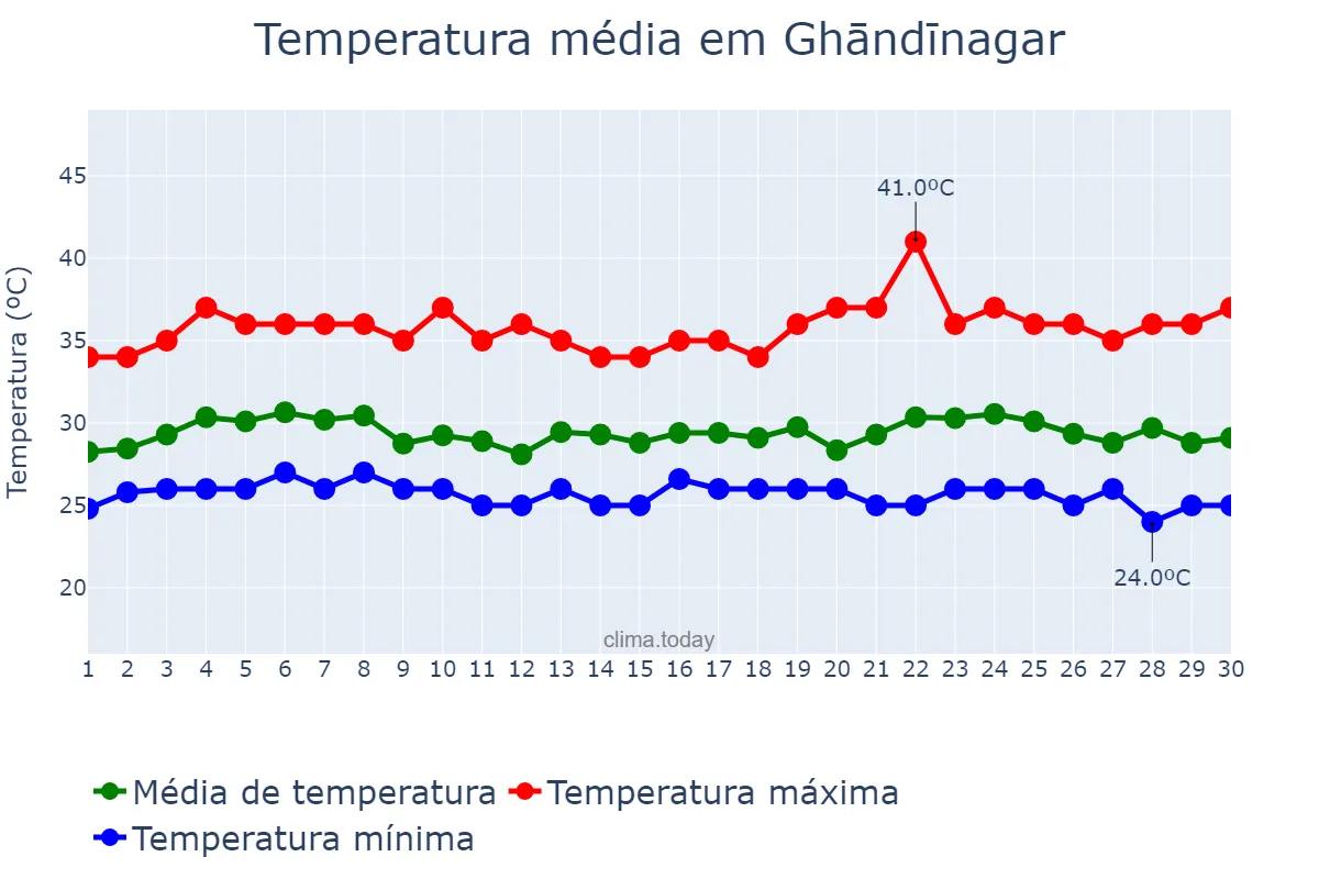 Temperatura em setembro em Ghāndīnagar, Gujarāt, IN