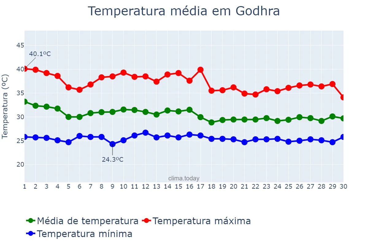 Temperatura em junho em Godhra, Gujarāt, IN
