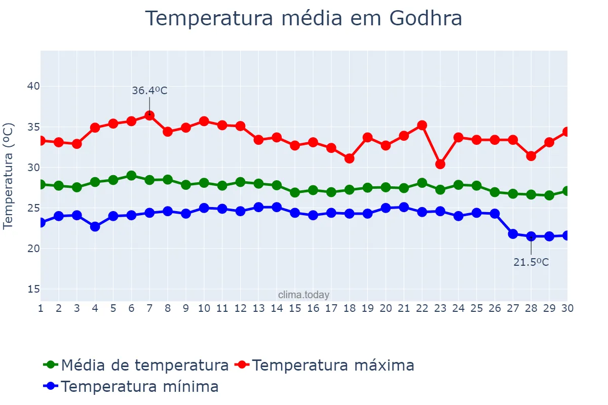 Temperatura em setembro em Godhra, Gujarāt, IN