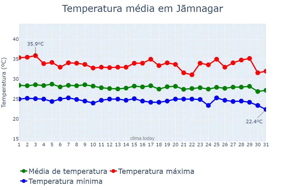 Temperatura em agosto em Jāmnagar, Gujarāt, IN