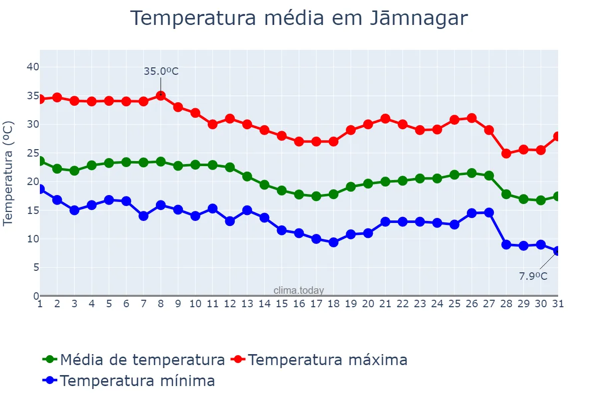 Temperatura em dezembro em Jāmnagar, Gujarāt, IN