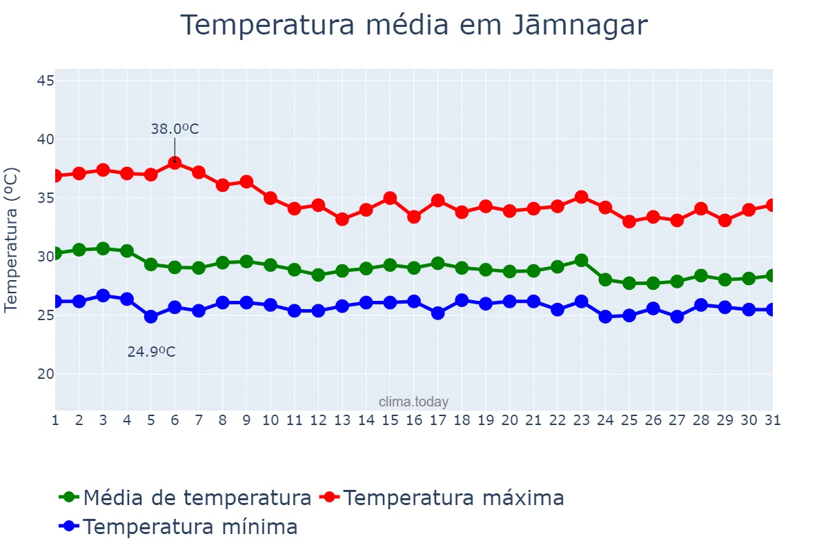 Temperatura em julho em Jāmnagar, Gujarāt, IN