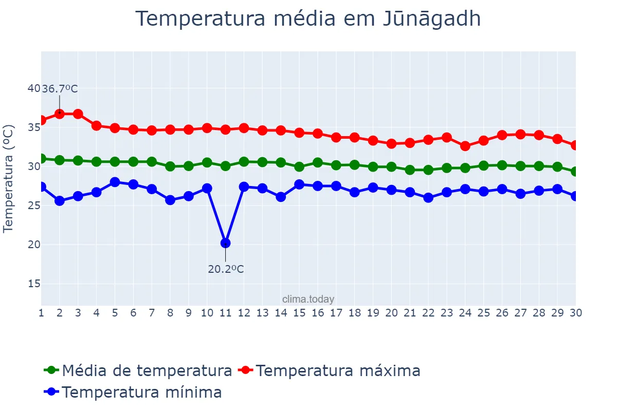Temperatura em junho em Jūnāgadh, Gujarāt, IN