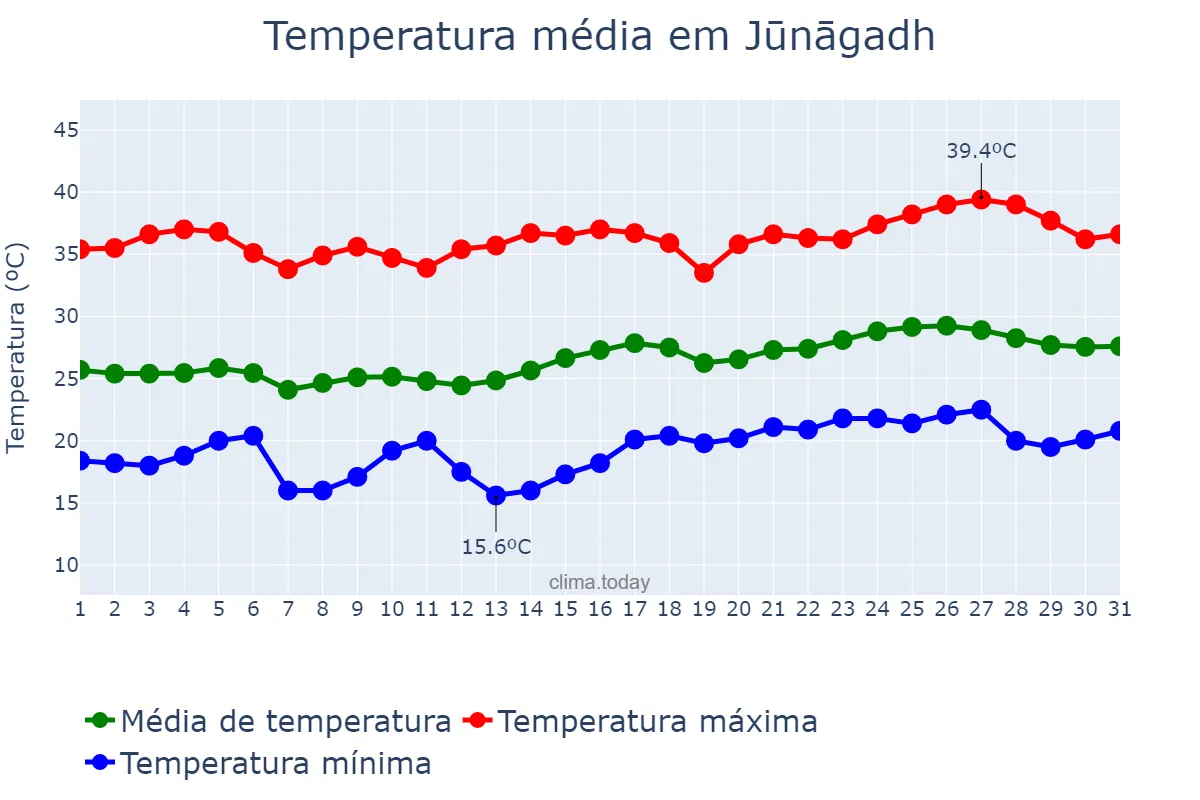 Temperatura em marco em Jūnāgadh, Gujarāt, IN