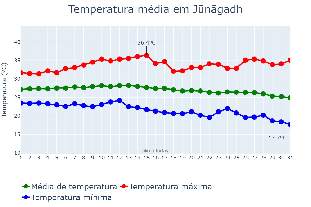 Temperatura em outubro em Jūnāgadh, Gujarāt, IN