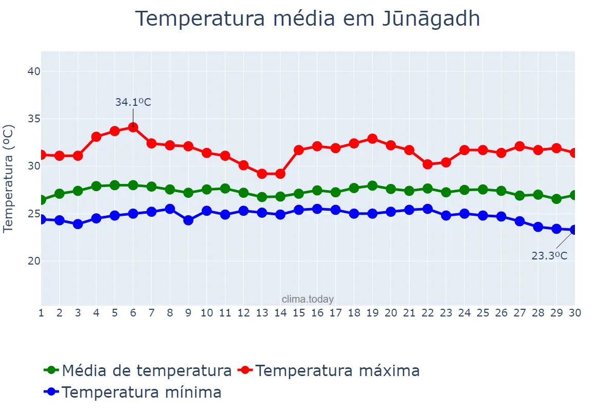 Temperatura em setembro em Jūnāgadh, Gujarāt, IN