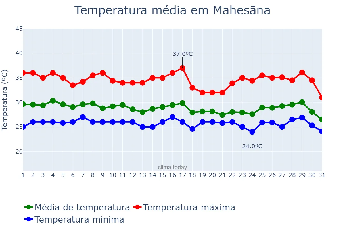 Temperatura em agosto em Mahesāna, Gujarāt, IN