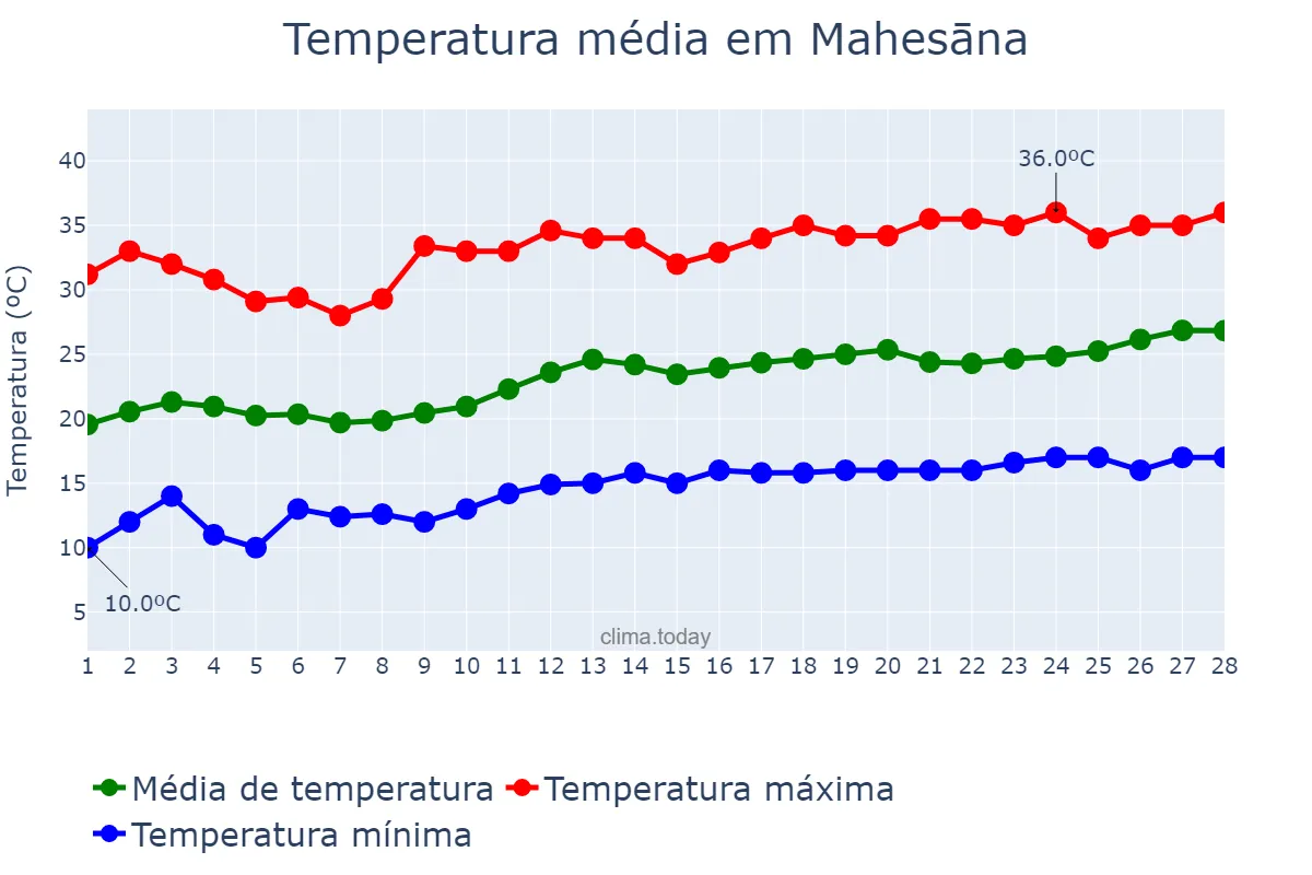 Temperatura em fevereiro em Mahesāna, Gujarāt, IN