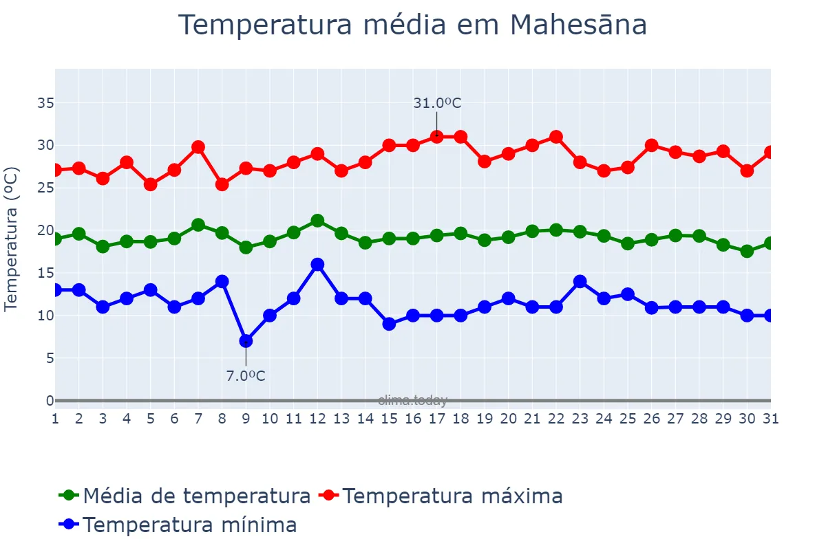 Temperatura em janeiro em Mahesāna, Gujarāt, IN