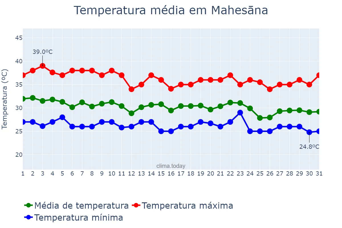 Temperatura em julho em Mahesāna, Gujarāt, IN