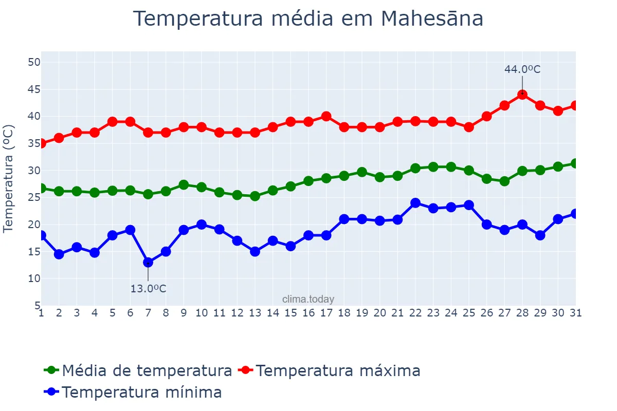Temperatura em marco em Mahesāna, Gujarāt, IN