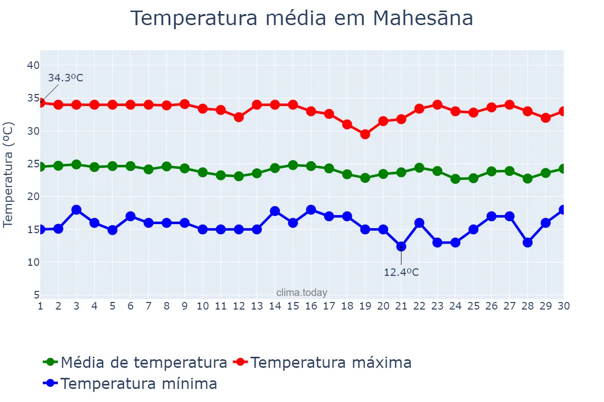 Temperatura em novembro em Mahesāna, Gujarāt, IN