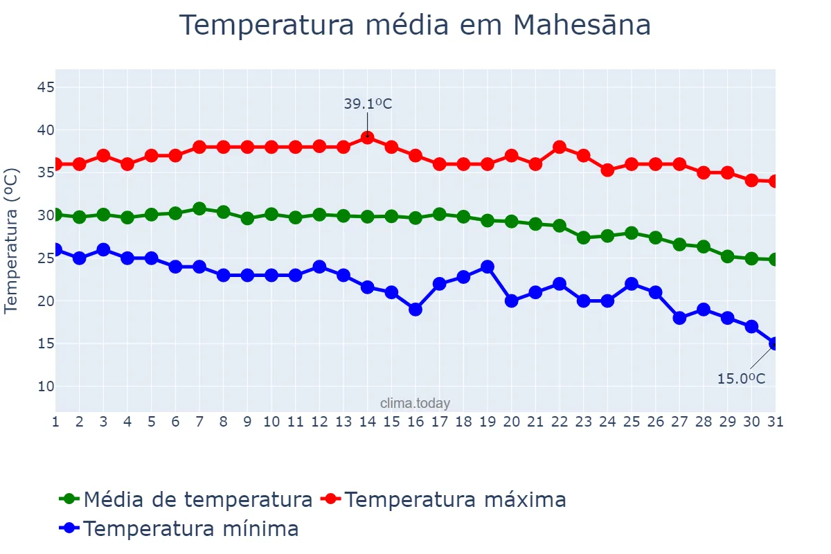 Temperatura em outubro em Mahesāna, Gujarāt, IN
