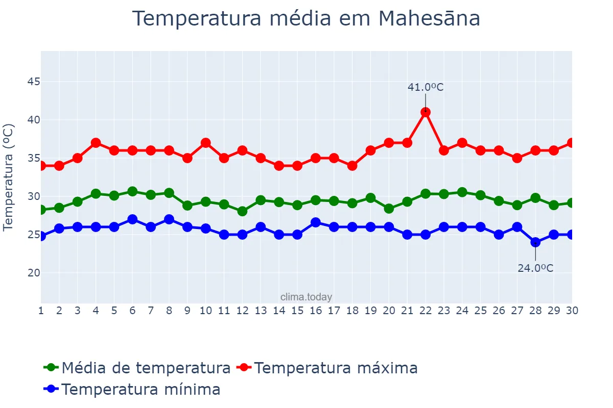 Temperatura em setembro em Mahesāna, Gujarāt, IN
