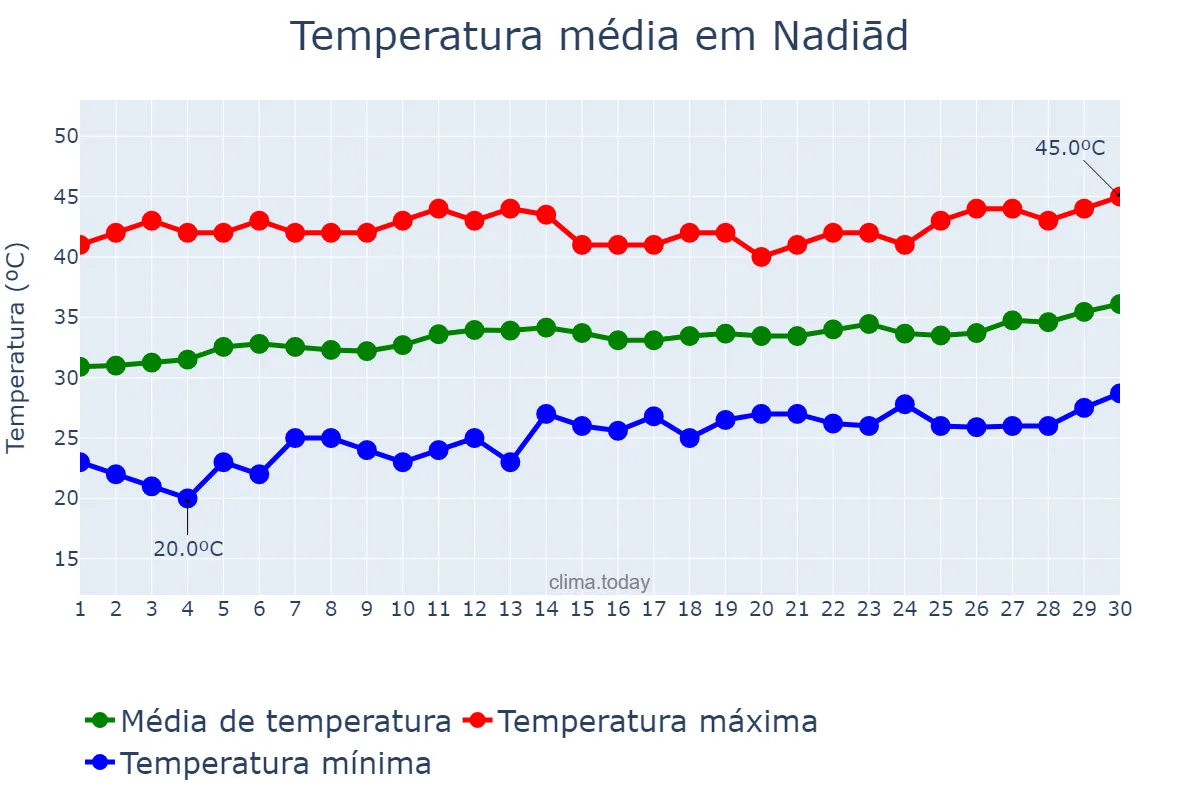 Temperatura em abril em Nadiād, Gujarāt, IN