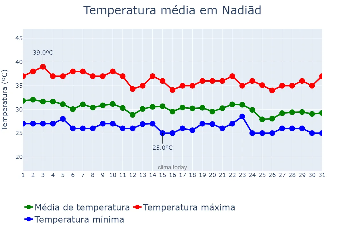 Temperatura em julho em Nadiād, Gujarāt, IN