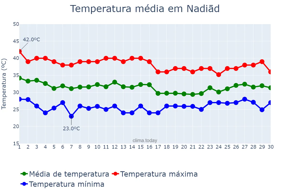 Temperatura em junho em Nadiād, Gujarāt, IN