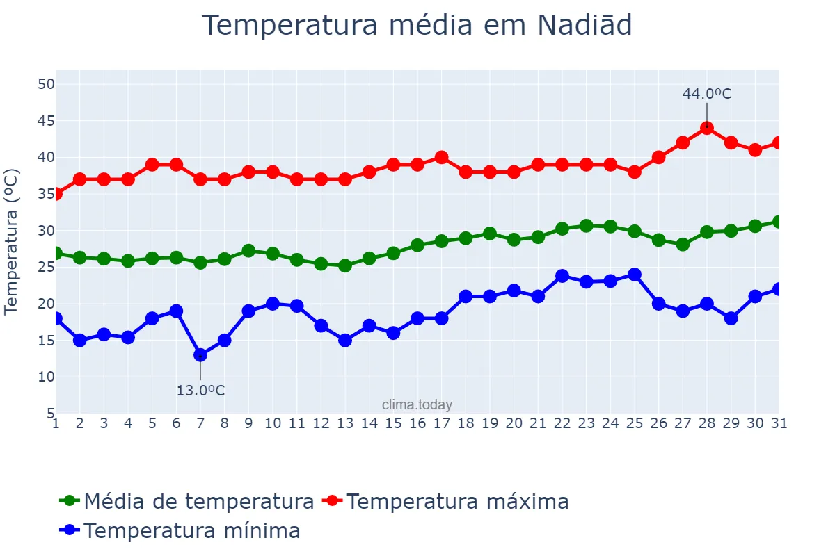 Temperatura em marco em Nadiād, Gujarāt, IN