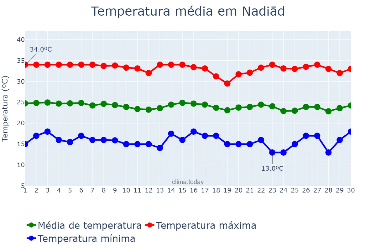 Temperatura em novembro em Nadiād, Gujarāt, IN