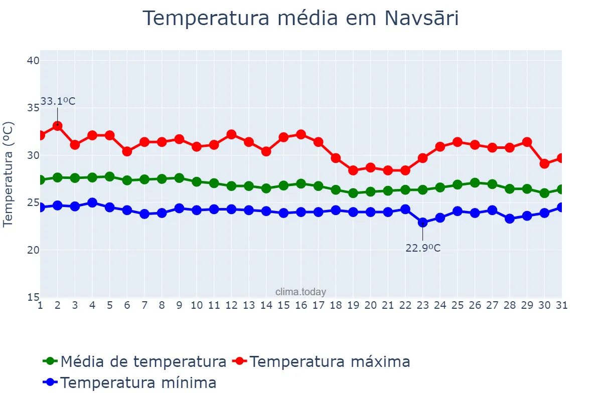 Temperatura em agosto em Navsāri, Gujarāt, IN