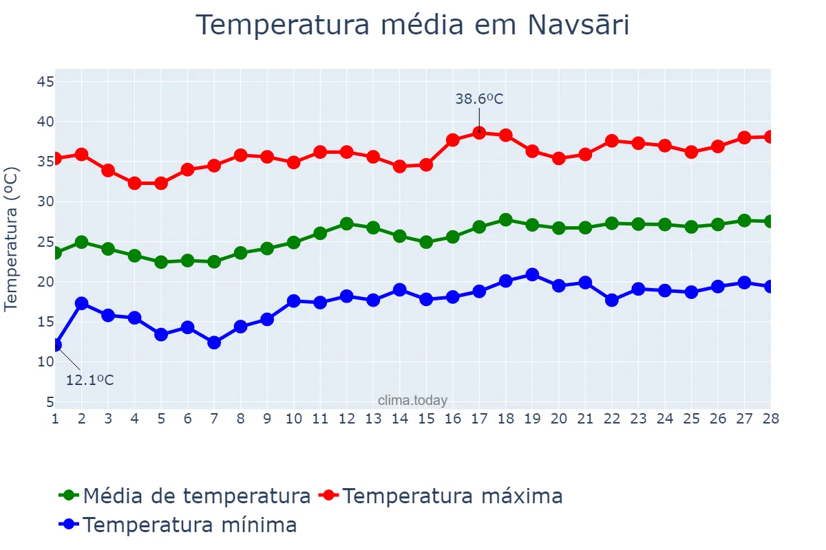 Temperatura em fevereiro em Navsāri, Gujarāt, IN