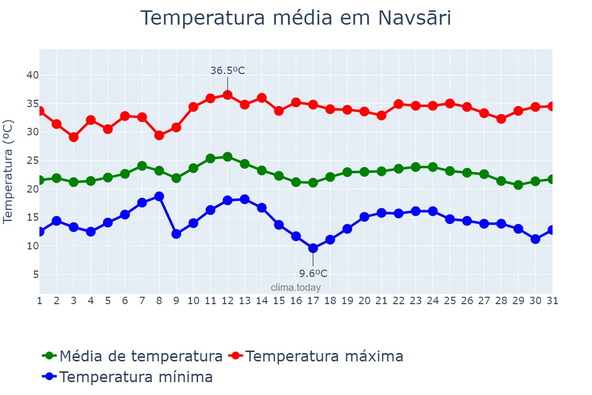Temperatura em janeiro em Navsāri, Gujarāt, IN