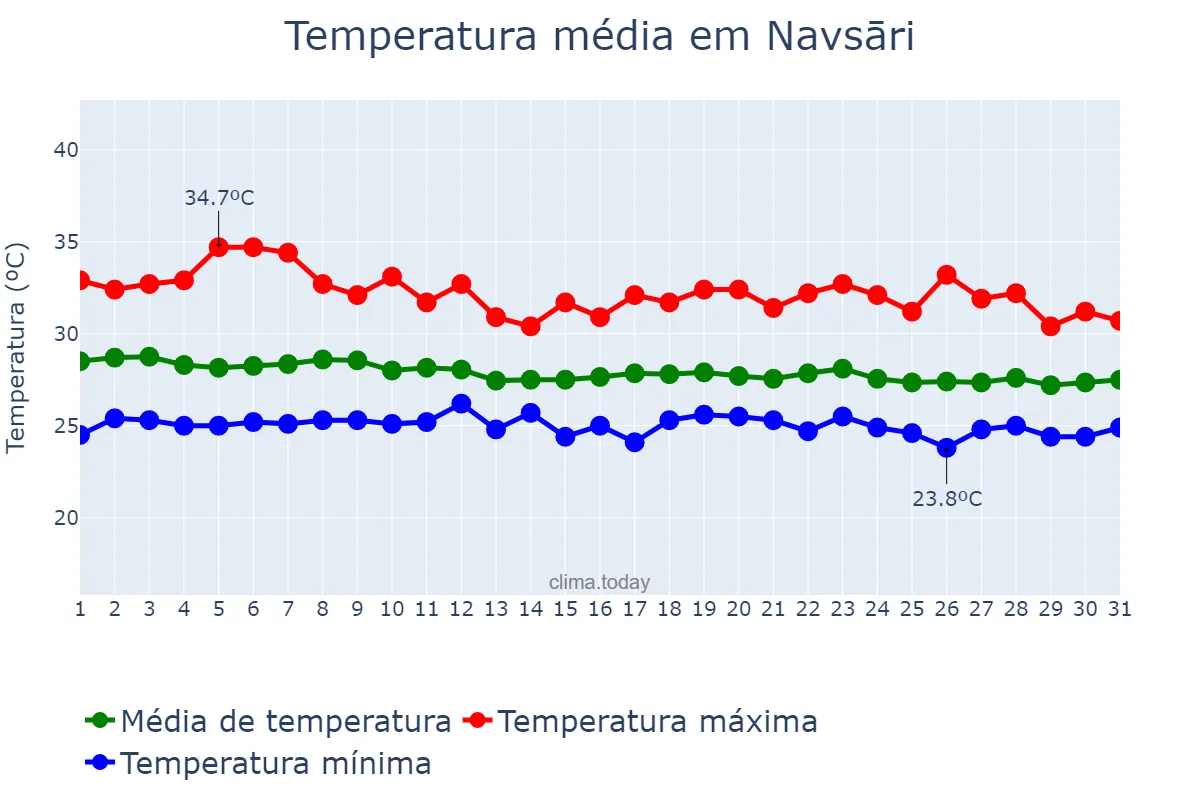 Temperatura em julho em Navsāri, Gujarāt, IN