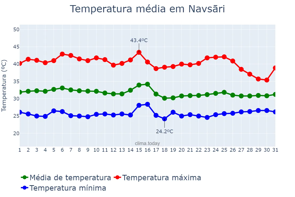 Temperatura em maio em Navsāri, Gujarāt, IN