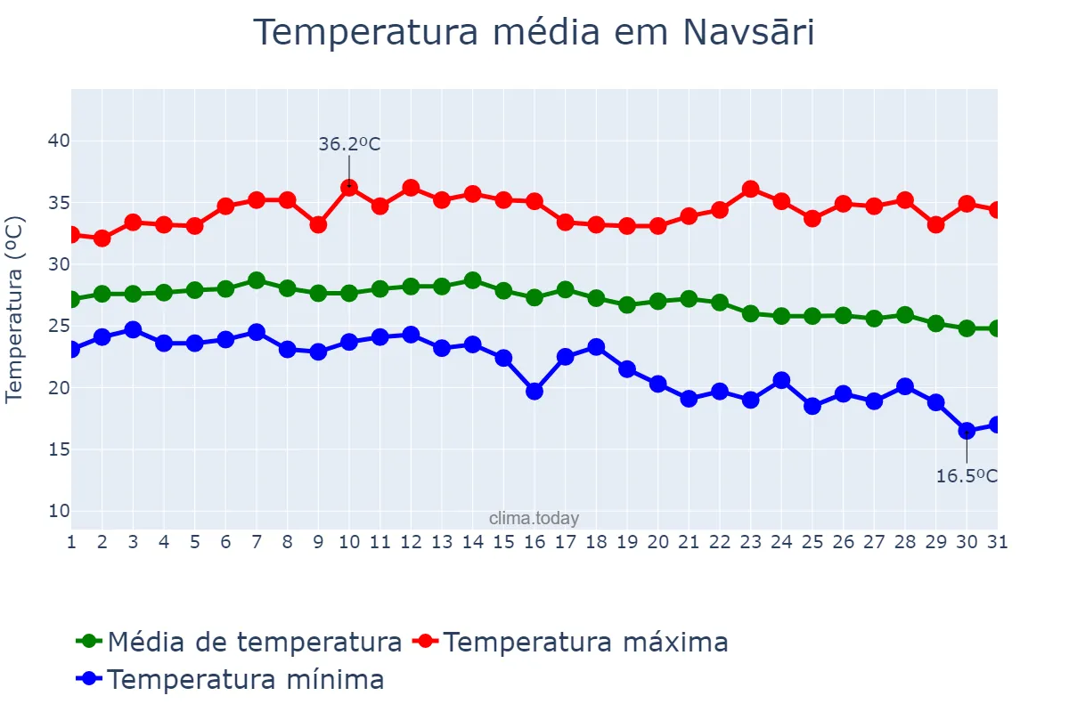 Temperatura em outubro em Navsāri, Gujarāt, IN