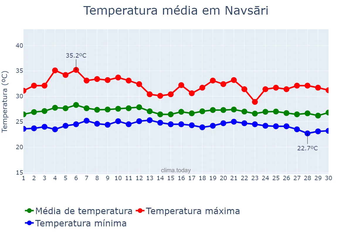 Temperatura em setembro em Navsāri, Gujarāt, IN