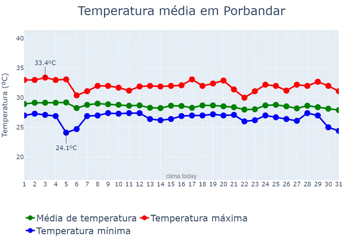 Temperatura em agosto em Porbandar, Gujarāt, IN