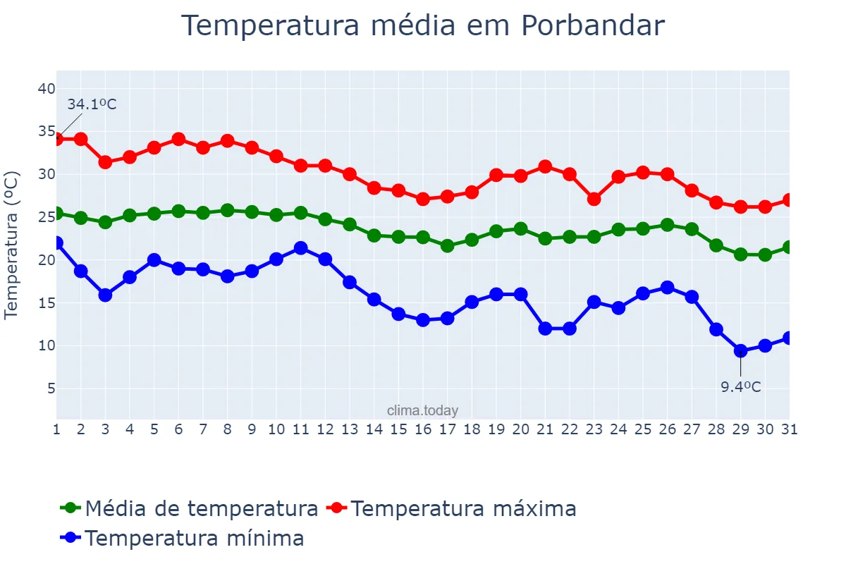 Temperatura em dezembro em Porbandar, Gujarāt, IN