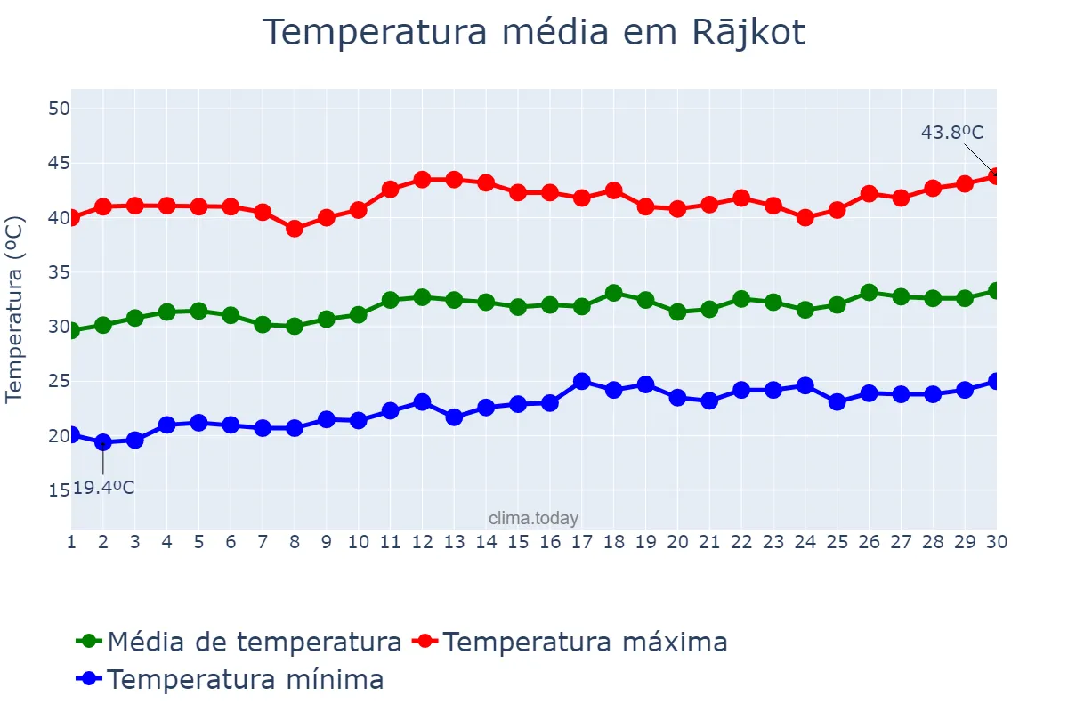 Temperatura em abril em Rājkot, Gujarāt, IN