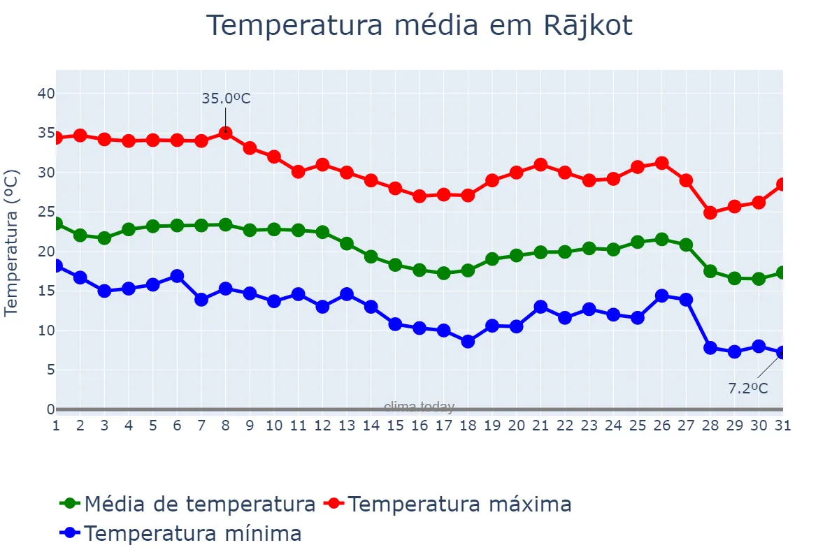 Temperatura em dezembro em Rājkot, Gujarāt, IN