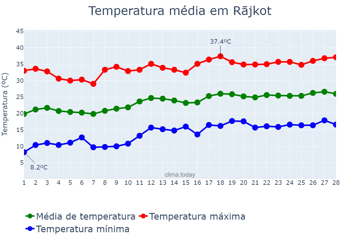 Temperatura em fevereiro em Rājkot, Gujarāt, IN