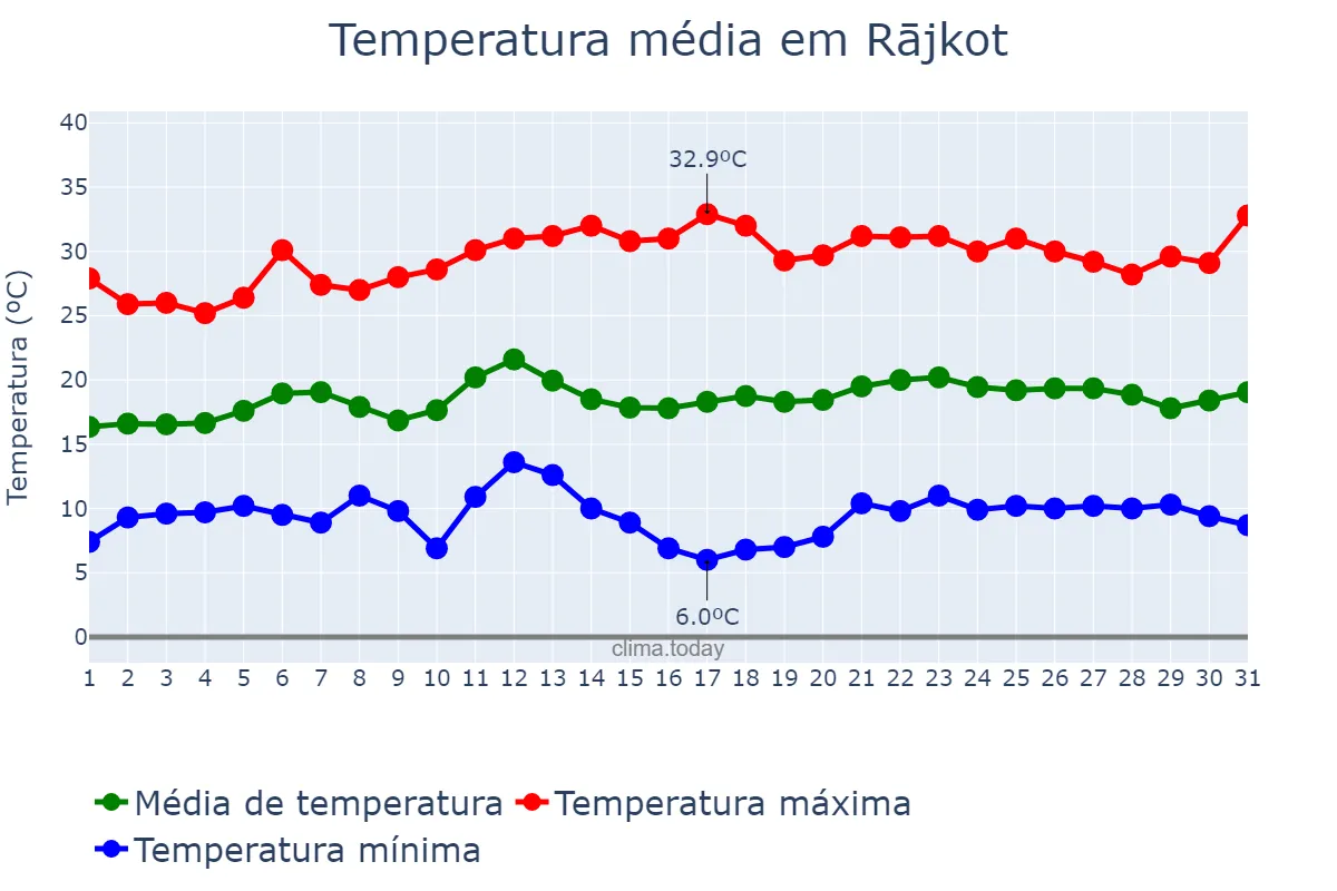 Temperatura em janeiro em Rājkot, Gujarāt, IN