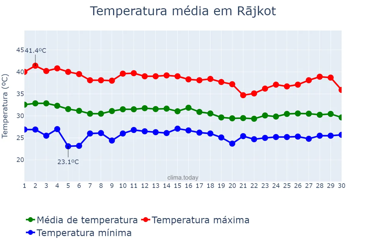 Temperatura em junho em Rājkot, Gujarāt, IN