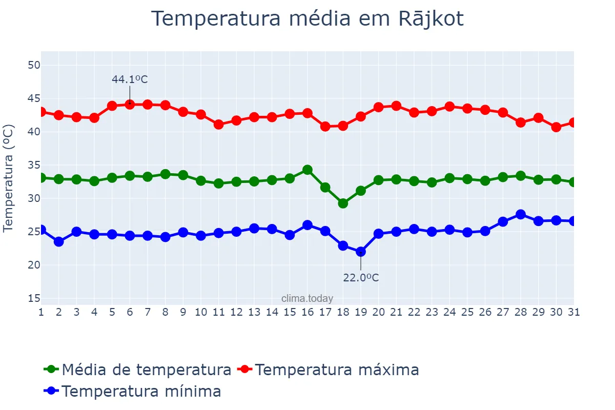 Temperatura em maio em Rājkot, Gujarāt, IN