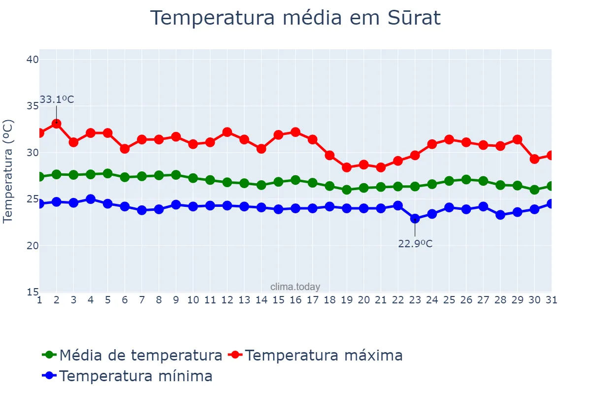 Temperatura em agosto em Sūrat, Gujarāt, IN