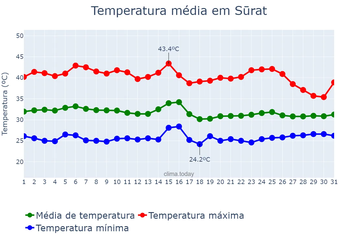 Temperatura em maio em Sūrat, Gujarāt, IN