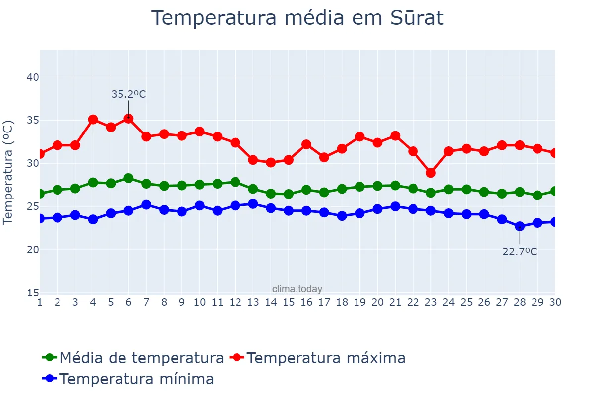 Temperatura em setembro em Sūrat, Gujarāt, IN