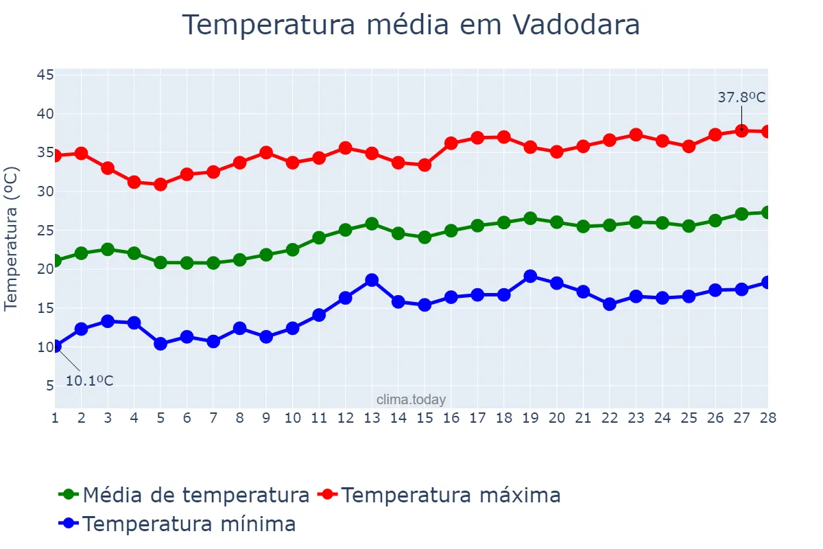 Temperatura em fevereiro em Vadodara, Gujarāt, IN
