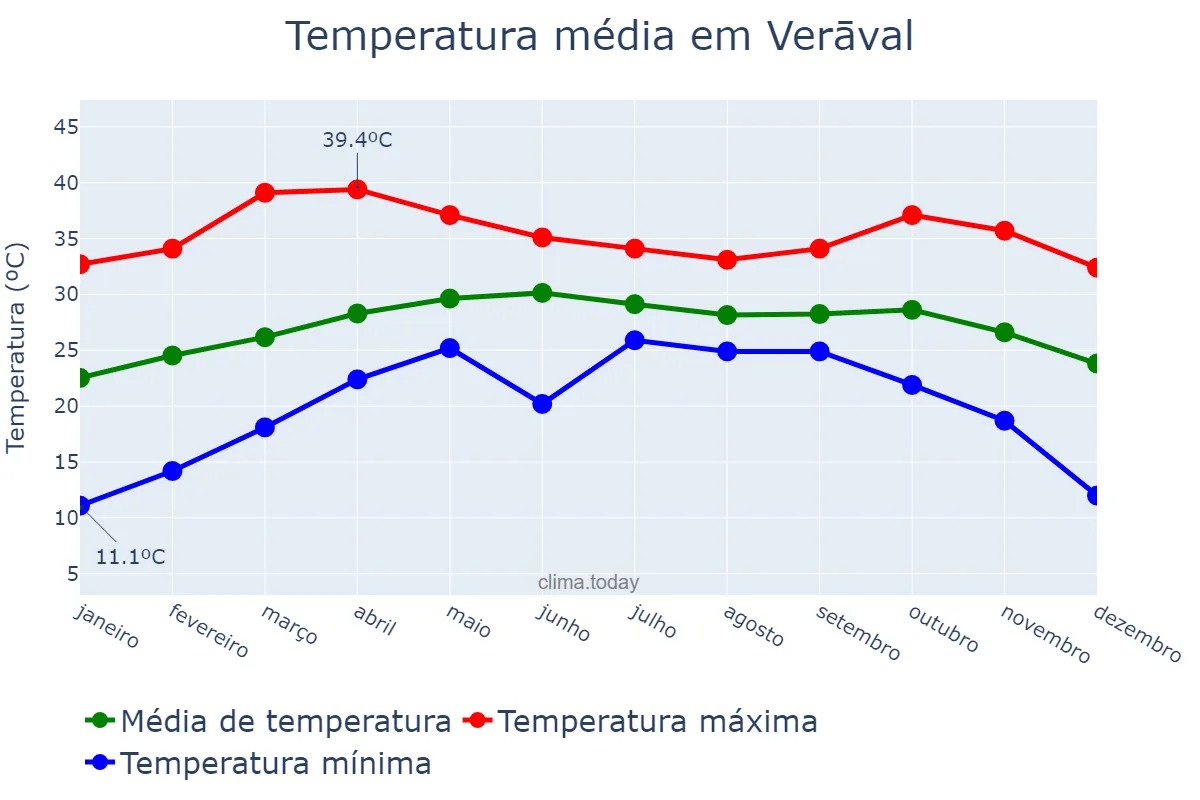 Temperatura anual em Verāval, Gujarāt, IN