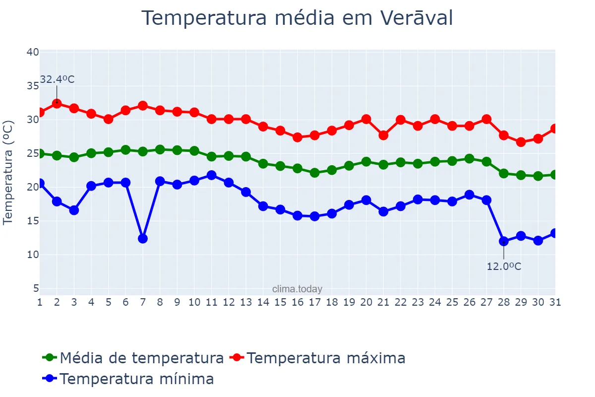 Temperatura em dezembro em Verāval, Gujarāt, IN
