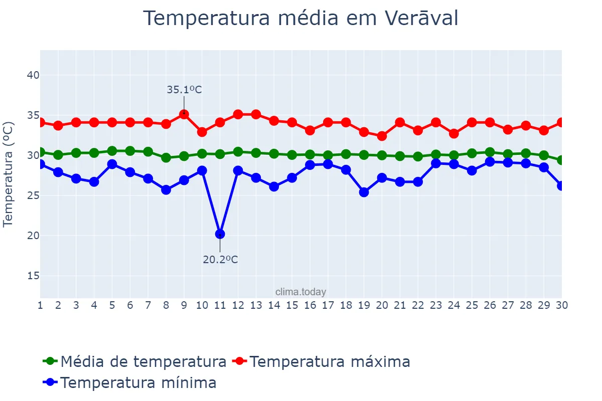 Temperatura em junho em Verāval, Gujarāt, IN