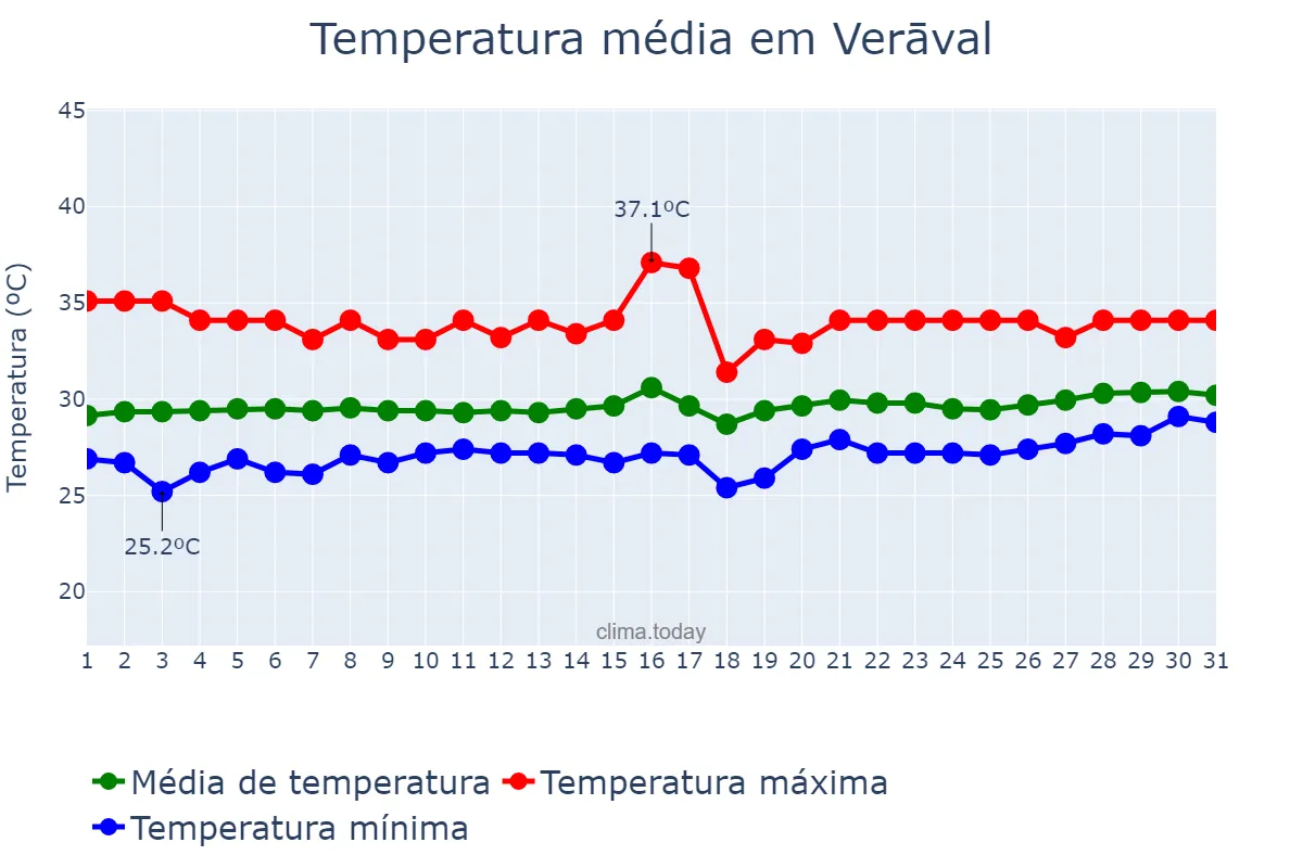 Temperatura em maio em Verāval, Gujarāt, IN