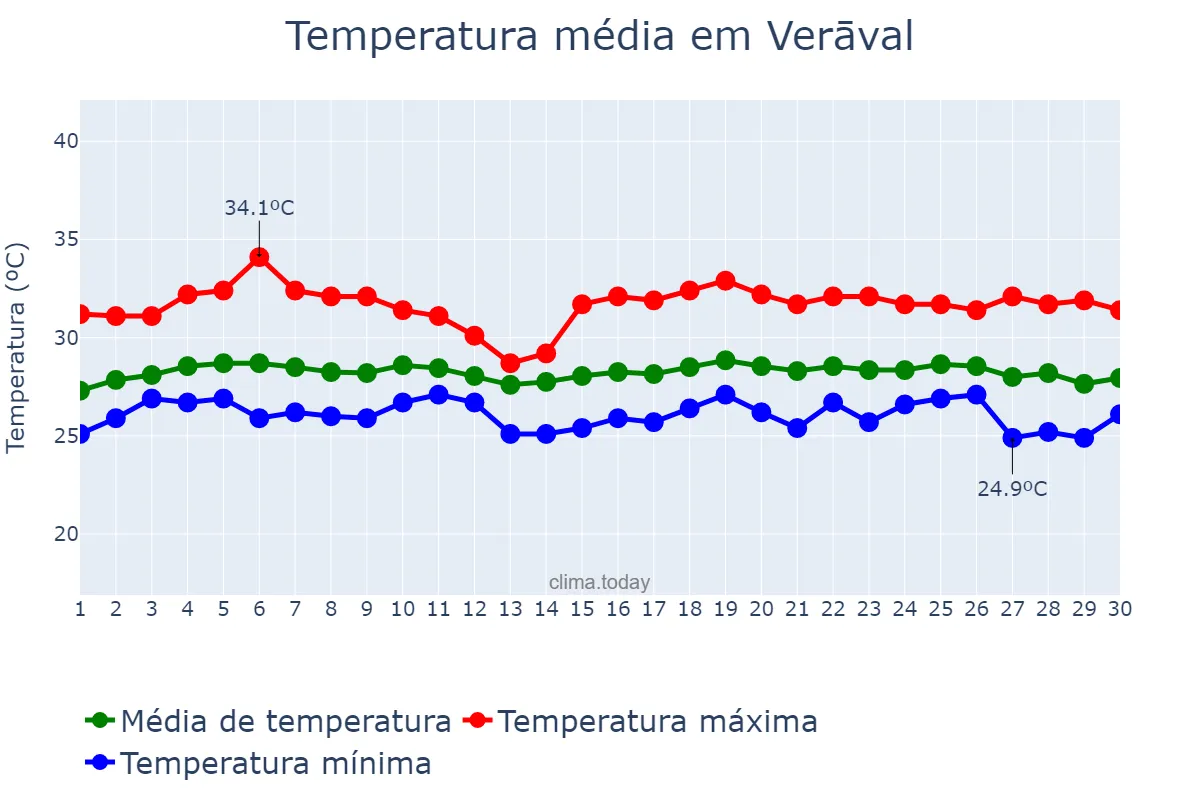 Temperatura em setembro em Verāval, Gujarāt, IN