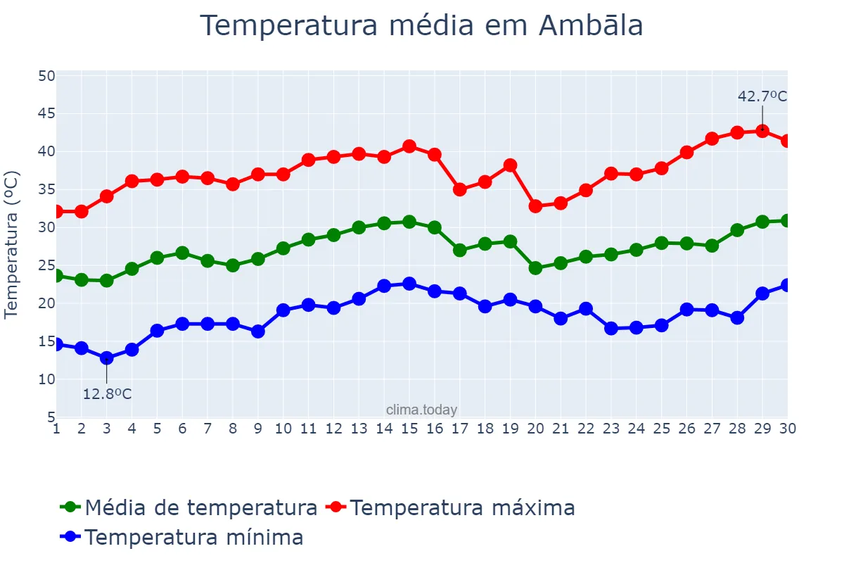 Temperatura em abril em Ambāla, Haryāna, IN